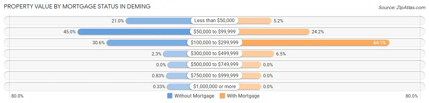 Property Value by Mortgage Status in Deming
