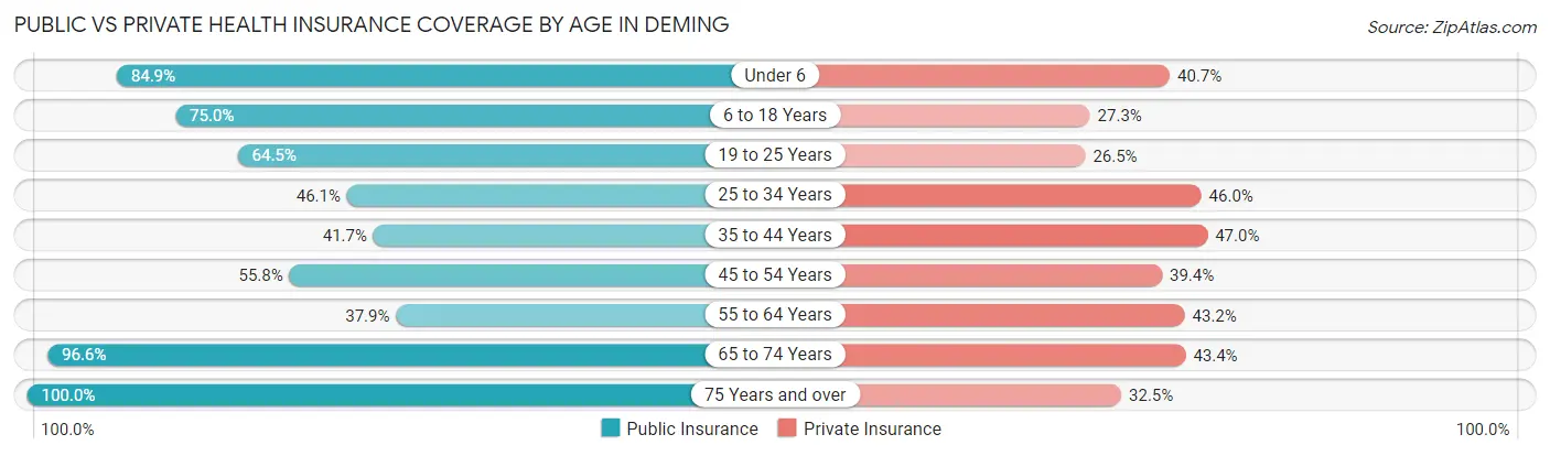 Public vs Private Health Insurance Coverage by Age in Deming