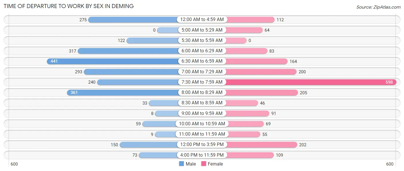 Time of Departure to Work by Sex in Deming