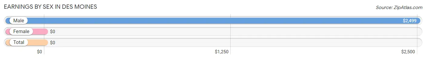 Earnings by Sex in Des Moines