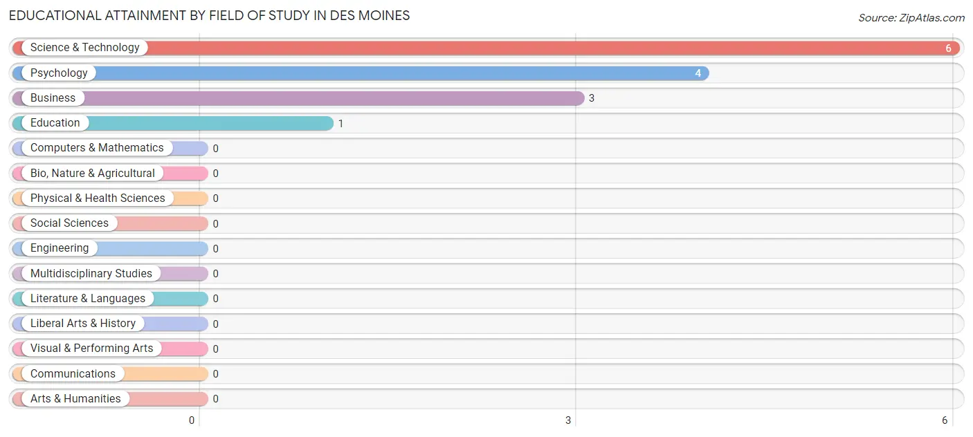 Educational Attainment by Field of Study in Des Moines