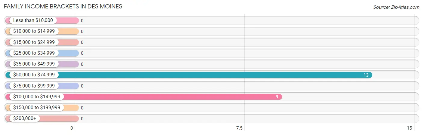 Family Income Brackets in Des Moines