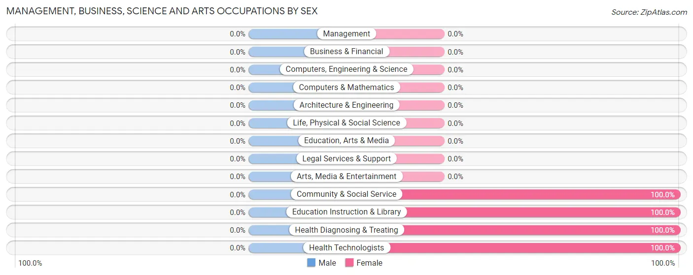 Management, Business, Science and Arts Occupations by Sex in Des Moines