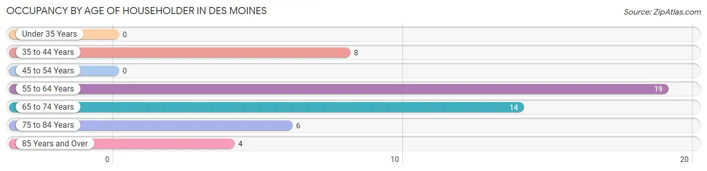 Occupancy by Age of Householder in Des Moines