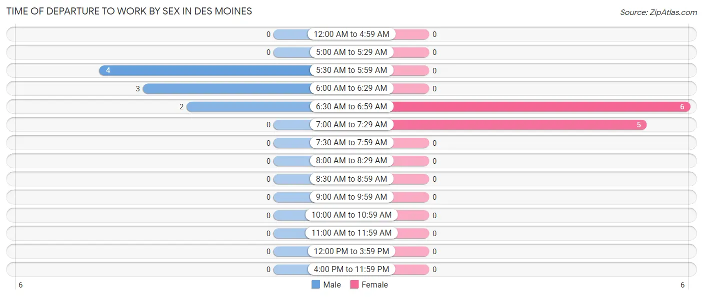 Time of Departure to Work by Sex in Des Moines