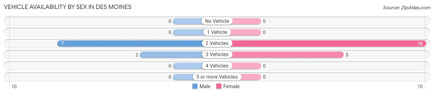 Vehicle Availability by Sex in Des Moines