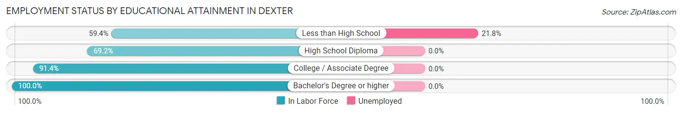 Employment Status by Educational Attainment in Dexter
