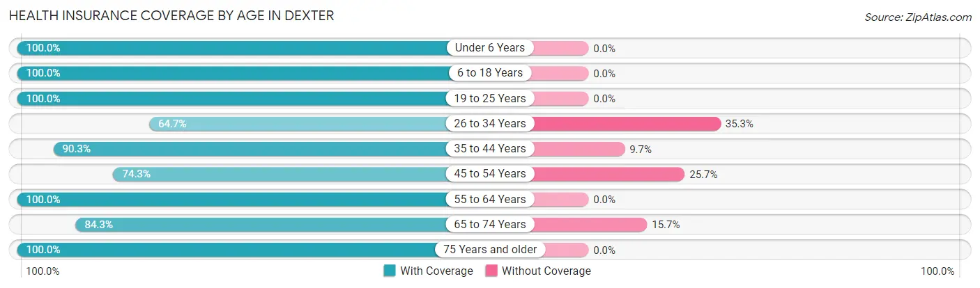 Health Insurance Coverage by Age in Dexter