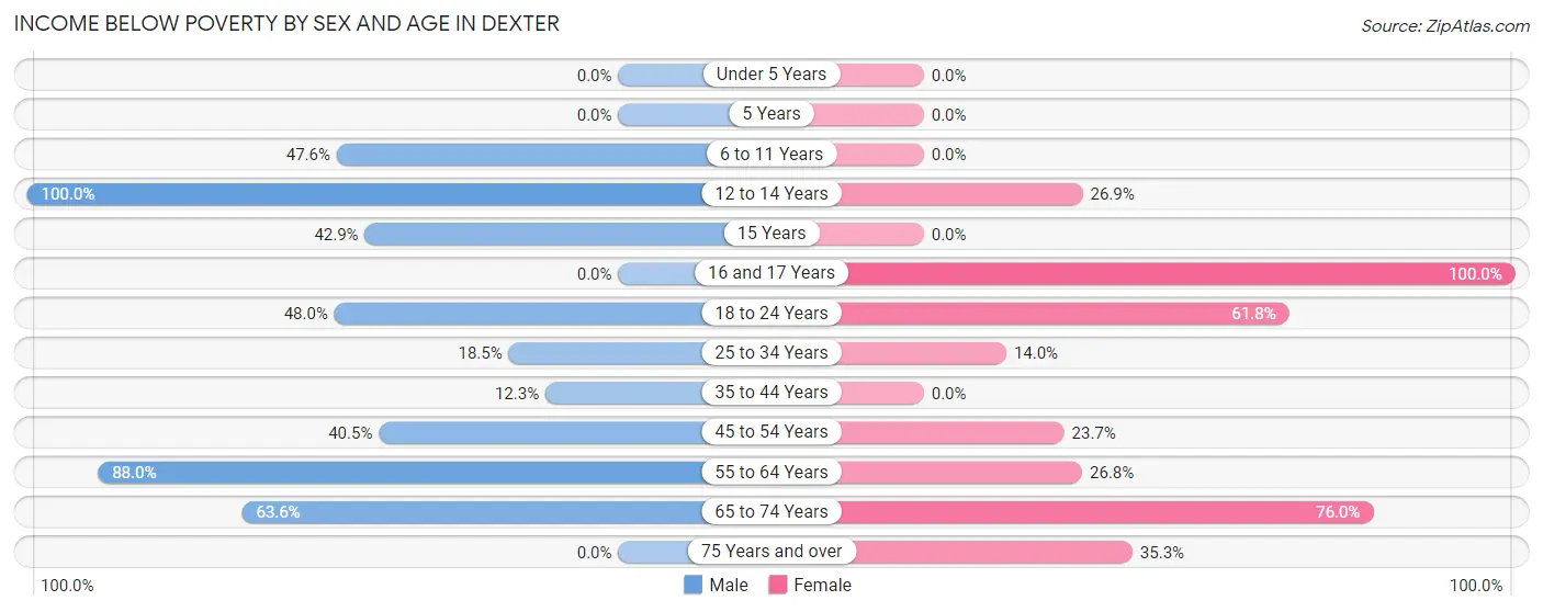 Income Below Poverty by Sex and Age in Dexter