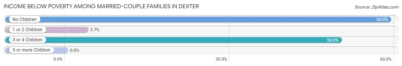Income Below Poverty Among Married-Couple Families in Dexter