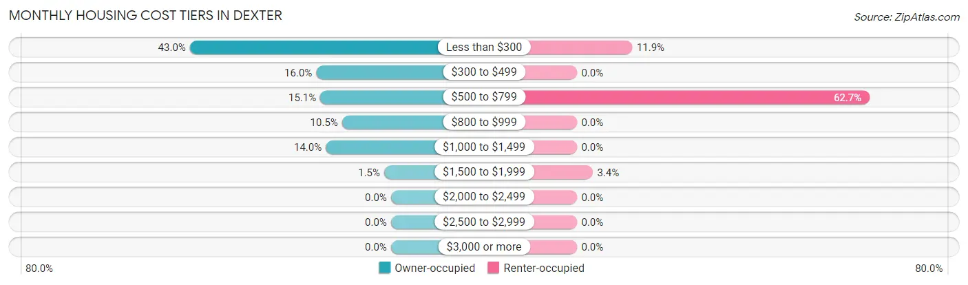 Monthly Housing Cost Tiers in Dexter