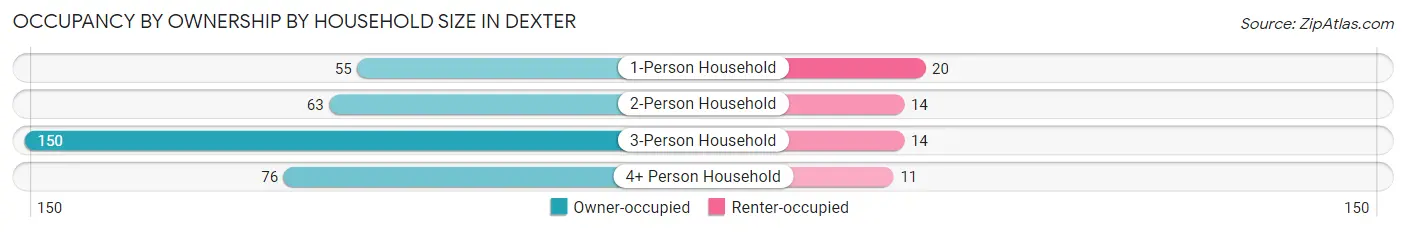 Occupancy by Ownership by Household Size in Dexter