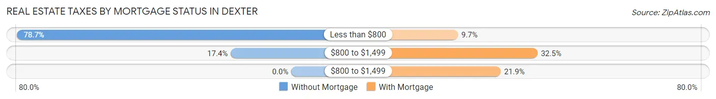 Real Estate Taxes by Mortgage Status in Dexter