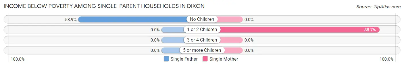 Income Below Poverty Among Single-Parent Households in Dixon