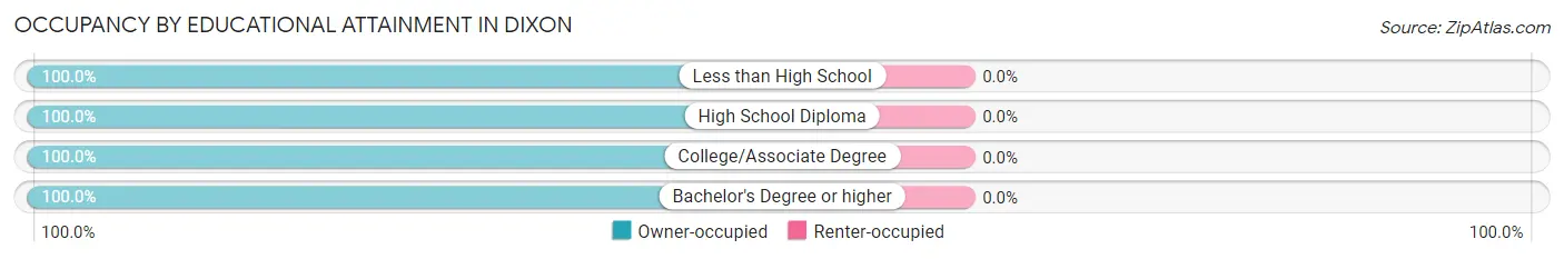 Occupancy by Educational Attainment in Dixon
