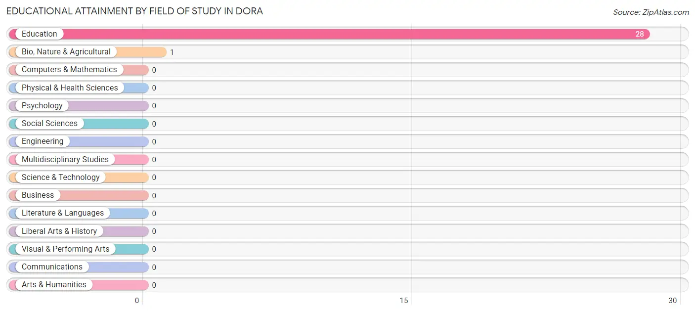 Educational Attainment by Field of Study in Dora