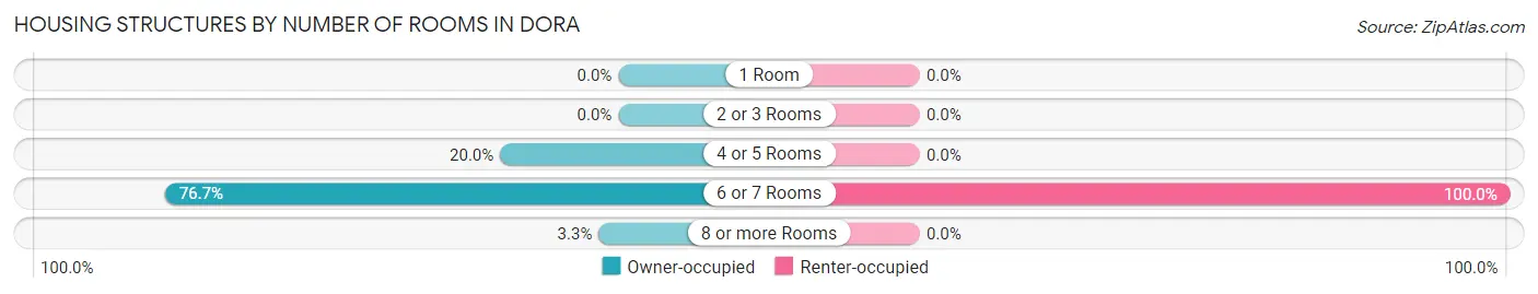 Housing Structures by Number of Rooms in Dora