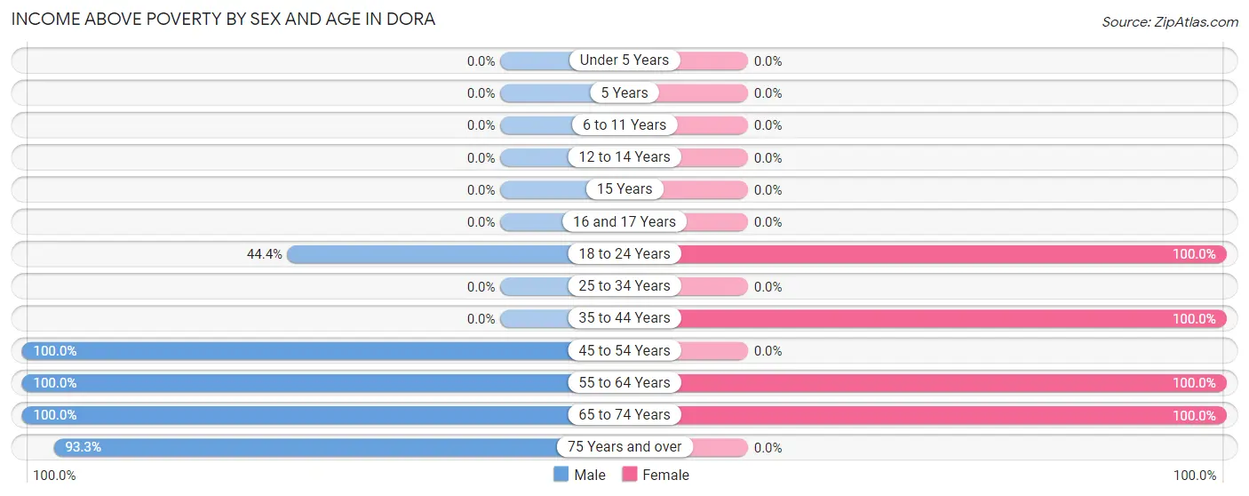 Income Above Poverty by Sex and Age in Dora