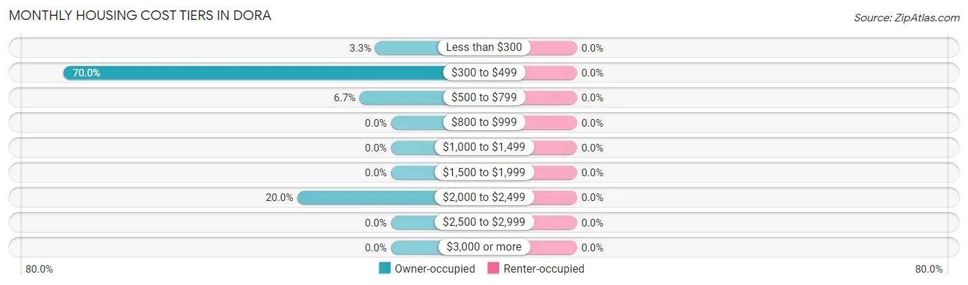 Monthly Housing Cost Tiers in Dora