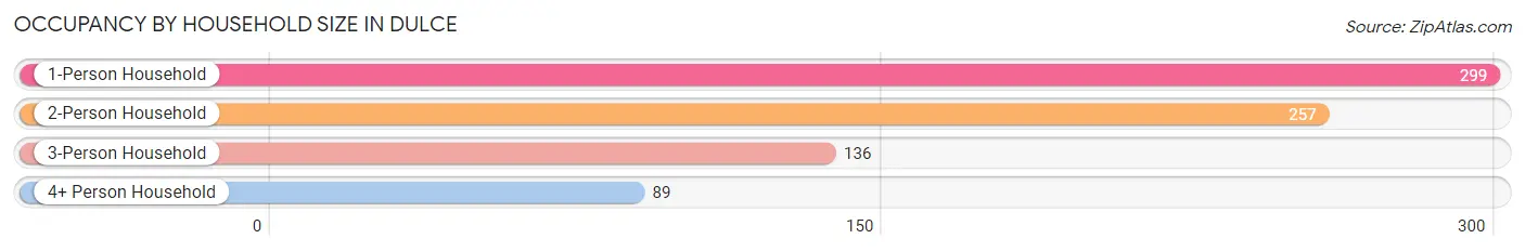 Occupancy by Household Size in Dulce