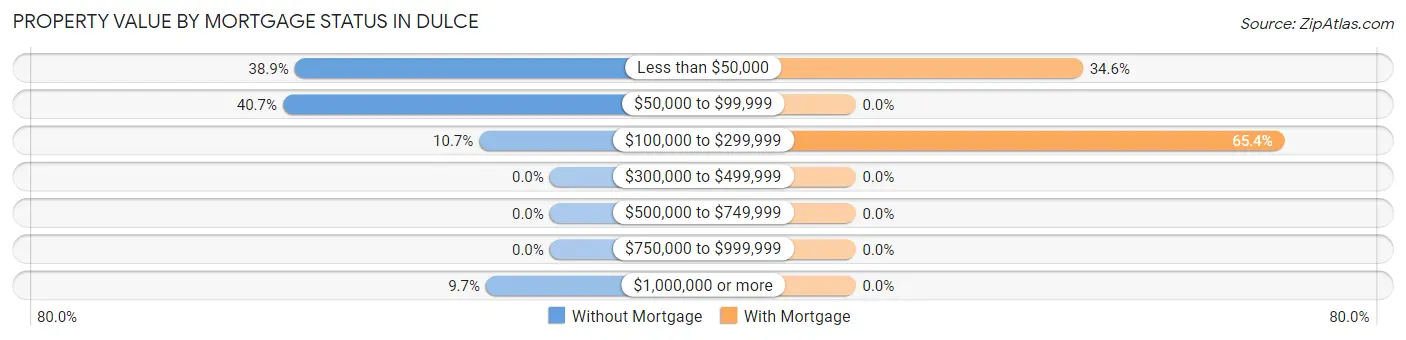 Property Value by Mortgage Status in Dulce