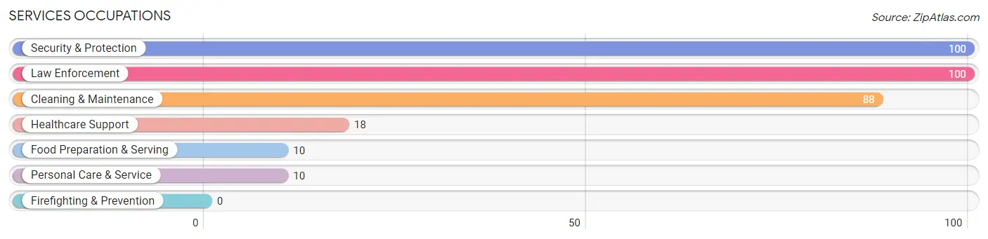 Services Occupations in Dulce