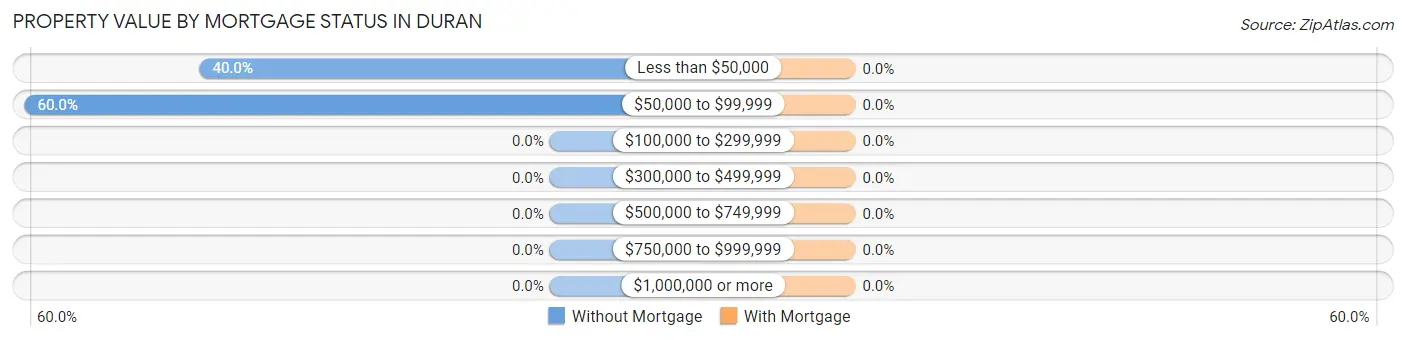 Property Value by Mortgage Status in Duran