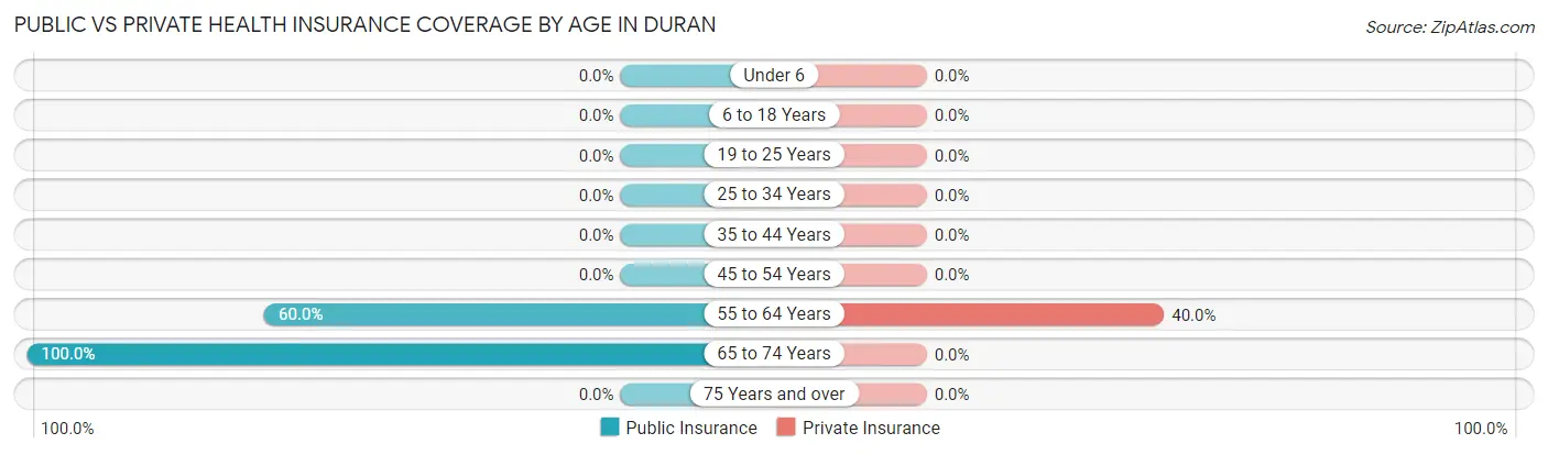 Public vs Private Health Insurance Coverage by Age in Duran