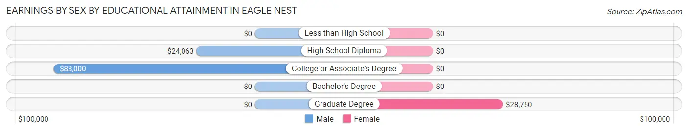 Earnings by Sex by Educational Attainment in Eagle Nest