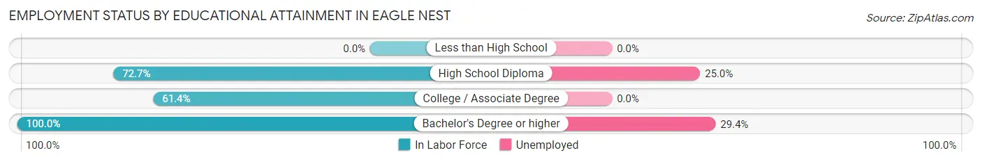 Employment Status by Educational Attainment in Eagle Nest