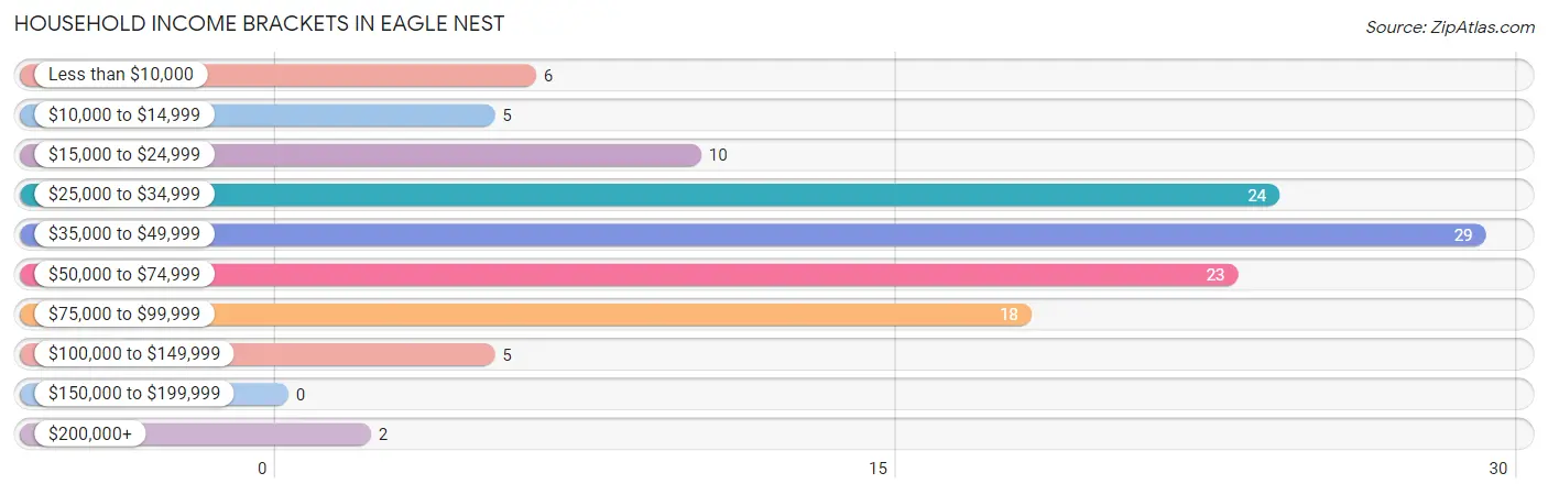 Household Income Brackets in Eagle Nest