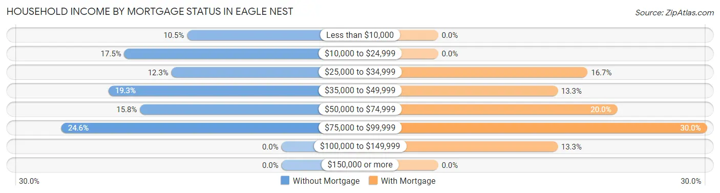 Household Income by Mortgage Status in Eagle Nest