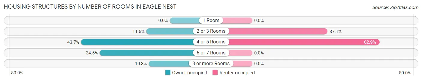 Housing Structures by Number of Rooms in Eagle Nest