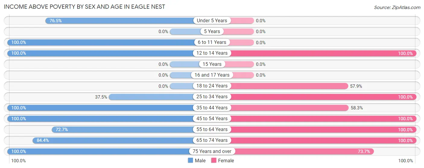 Income Above Poverty by Sex and Age in Eagle Nest