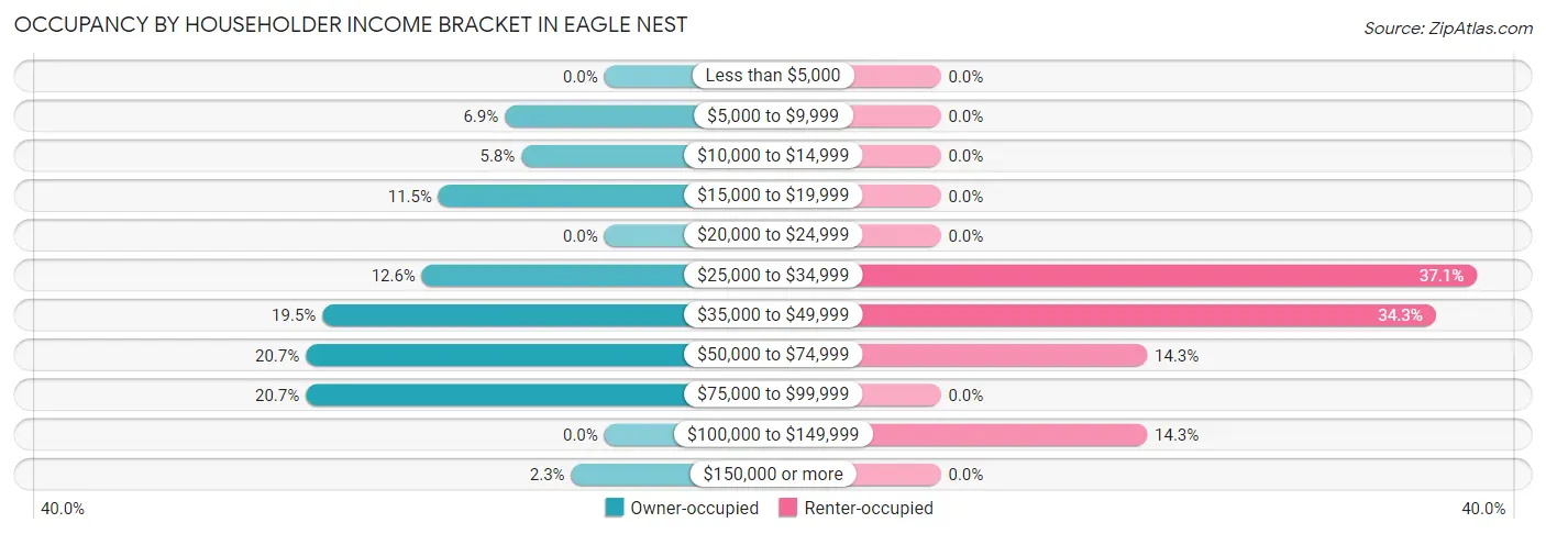 Occupancy by Householder Income Bracket in Eagle Nest