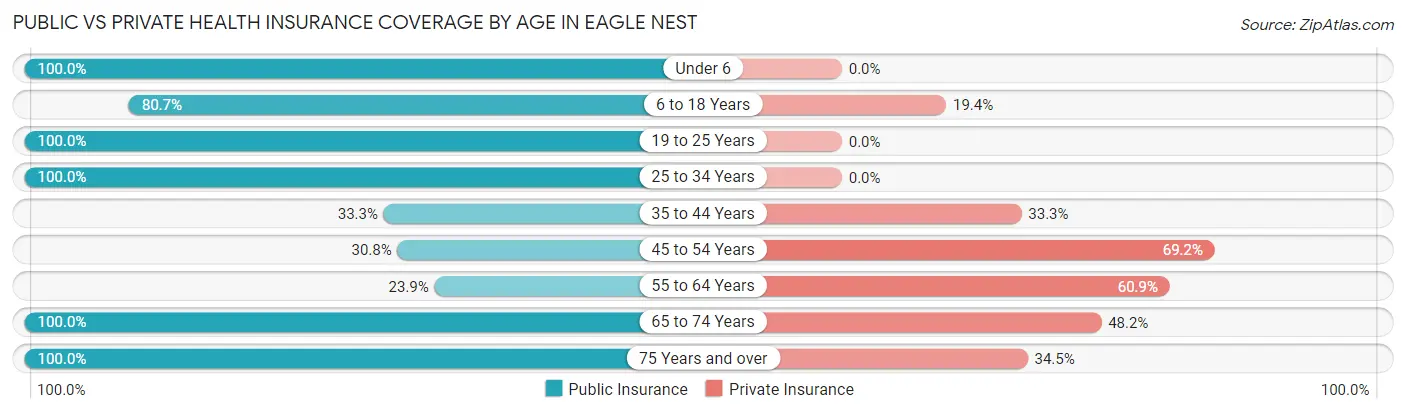 Public vs Private Health Insurance Coverage by Age in Eagle Nest