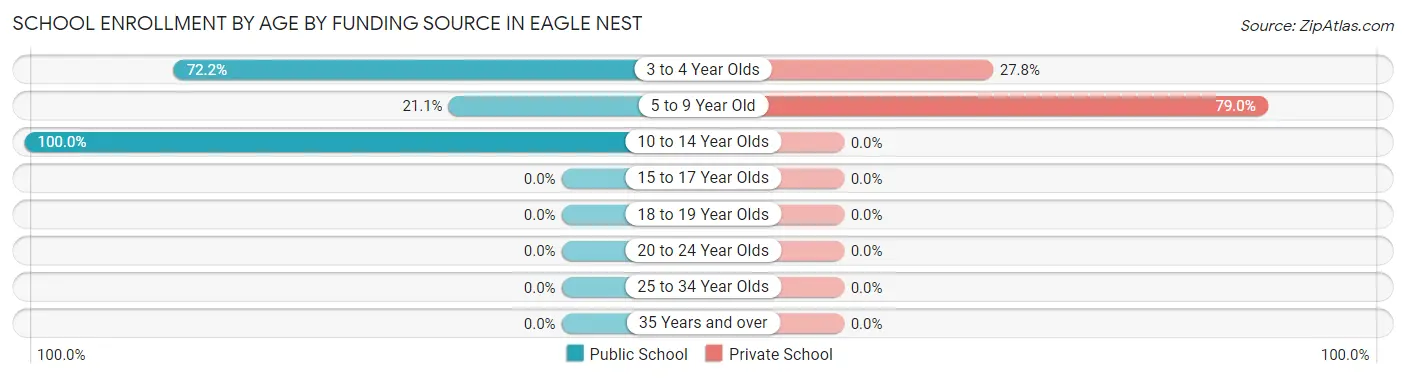 School Enrollment by Age by Funding Source in Eagle Nest