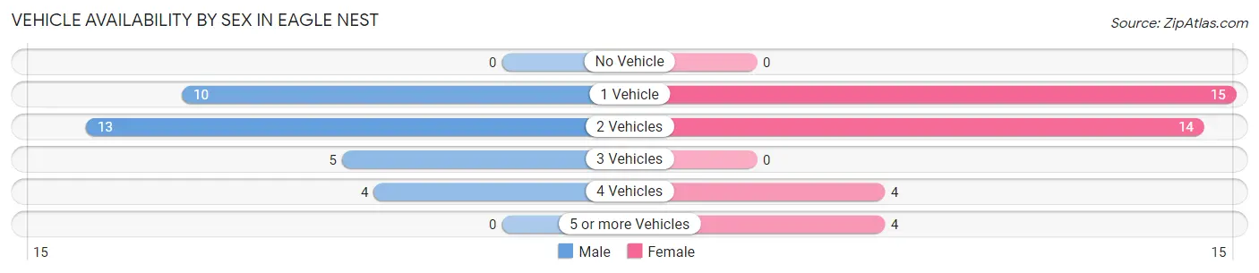 Vehicle Availability by Sex in Eagle Nest