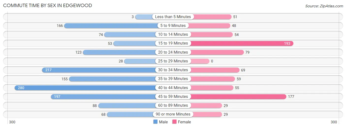 Commute Time by Sex in Edgewood