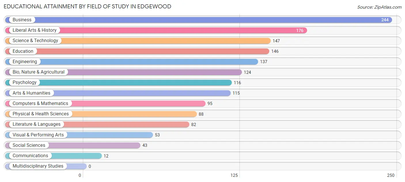 Educational Attainment by Field of Study in Edgewood