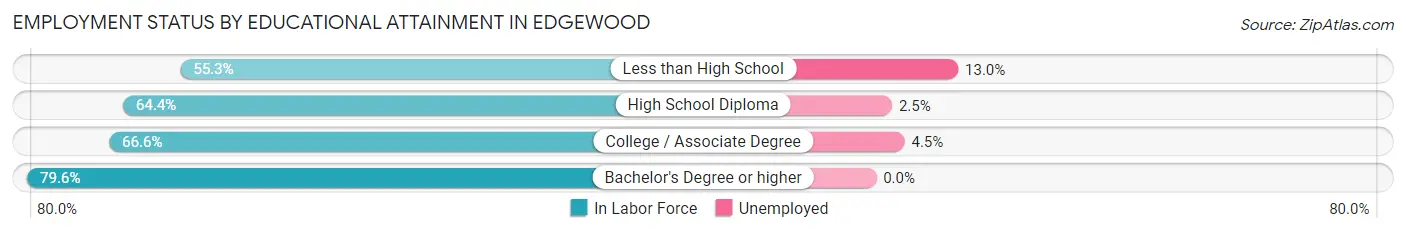 Employment Status by Educational Attainment in Edgewood