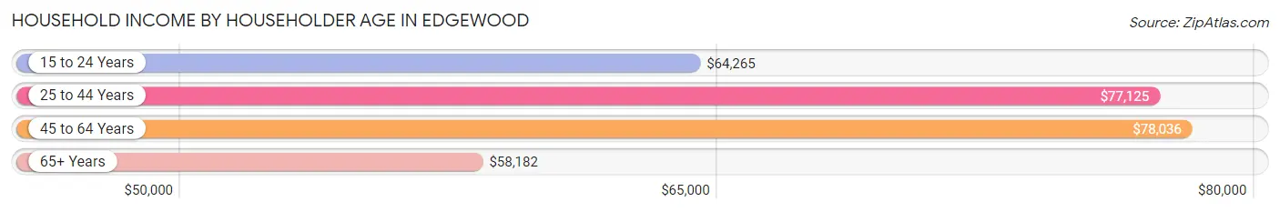 Household Income by Householder Age in Edgewood