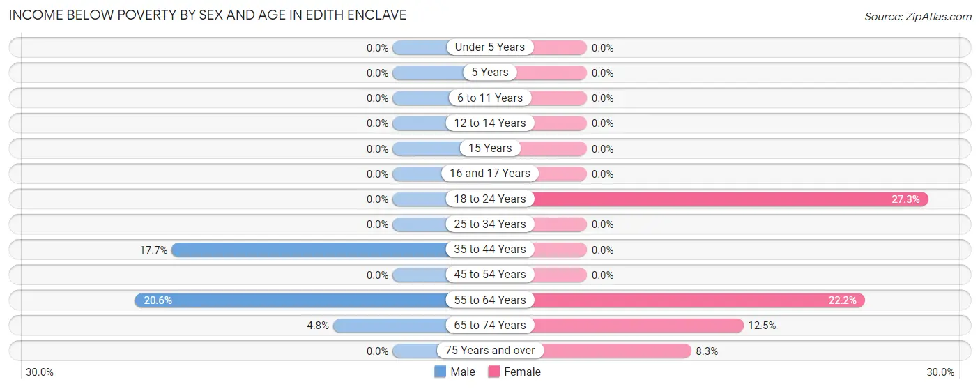 Income Below Poverty by Sex and Age in Edith Enclave