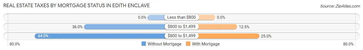 Real Estate Taxes by Mortgage Status in Edith Enclave