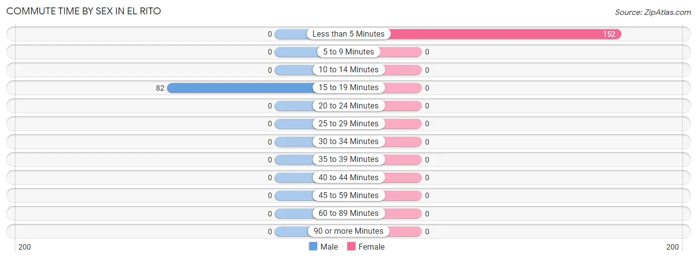 Commute Time by Sex in El Rito