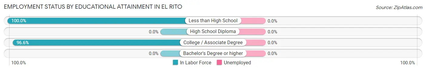 Employment Status by Educational Attainment in El Rito