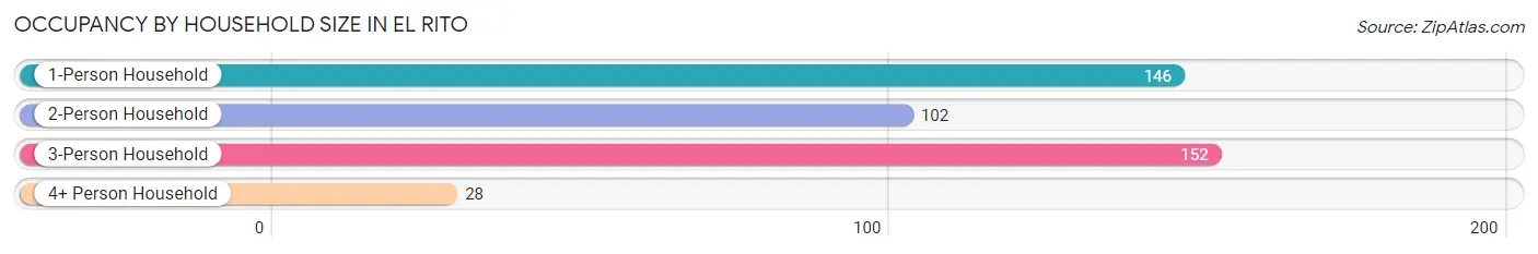 Occupancy by Household Size in El Rito