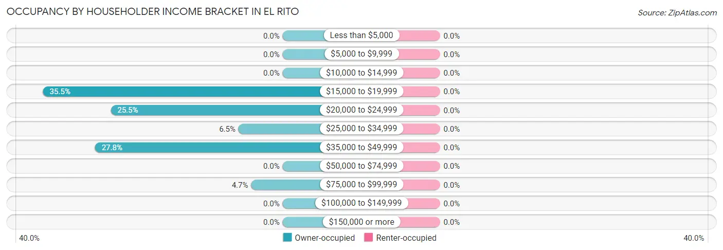 Occupancy by Householder Income Bracket in El Rito