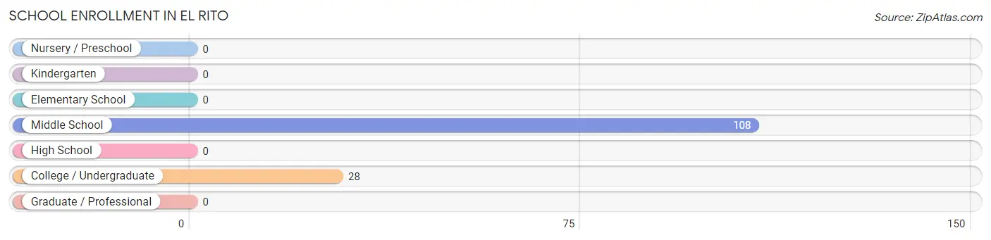 School Enrollment in El Rito