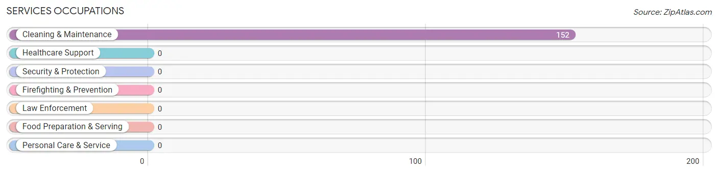 Services Occupations in El Rito